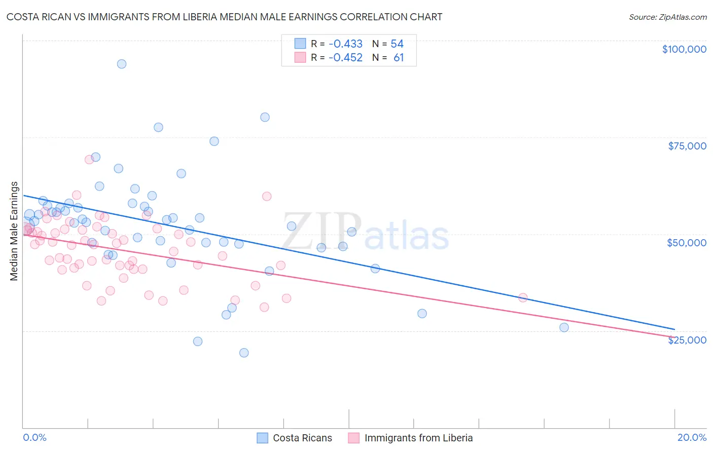 Costa Rican vs Immigrants from Liberia Median Male Earnings