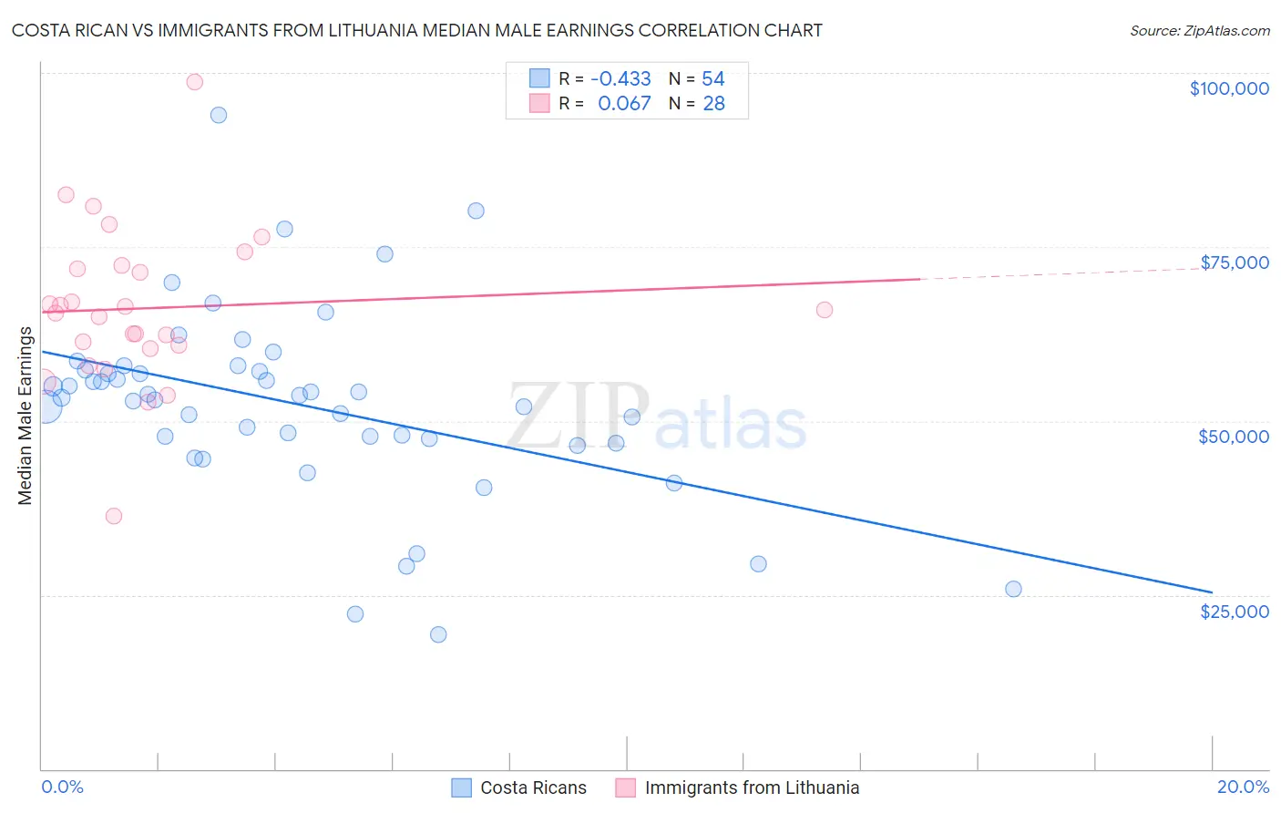 Costa Rican vs Immigrants from Lithuania Median Male Earnings