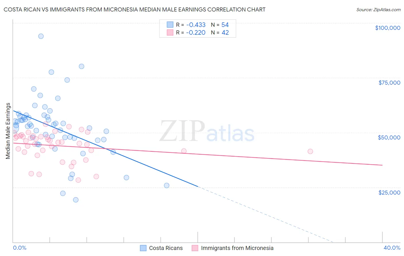 Costa Rican vs Immigrants from Micronesia Median Male Earnings