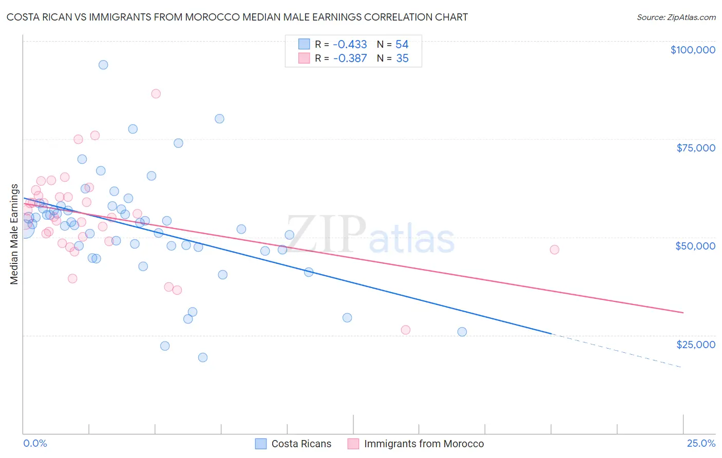 Costa Rican vs Immigrants from Morocco Median Male Earnings