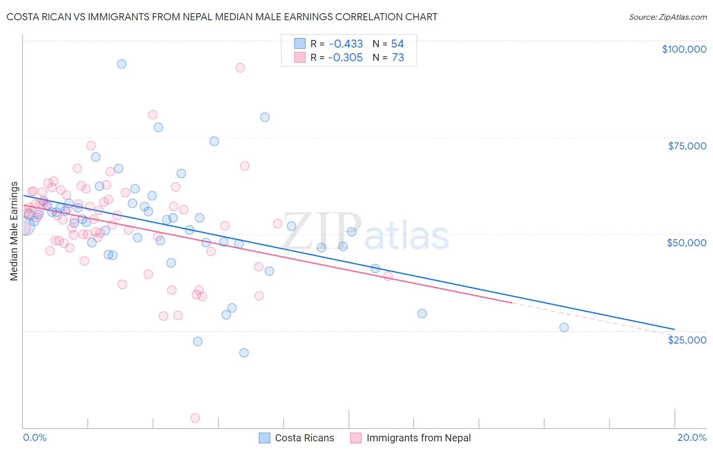 Costa Rican vs Immigrants from Nepal Median Male Earnings