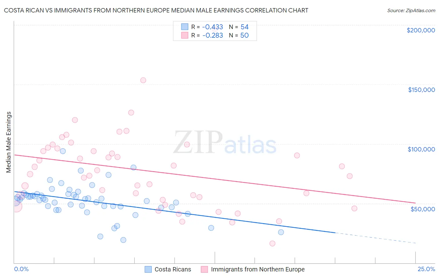 Costa Rican vs Immigrants from Northern Europe Median Male Earnings