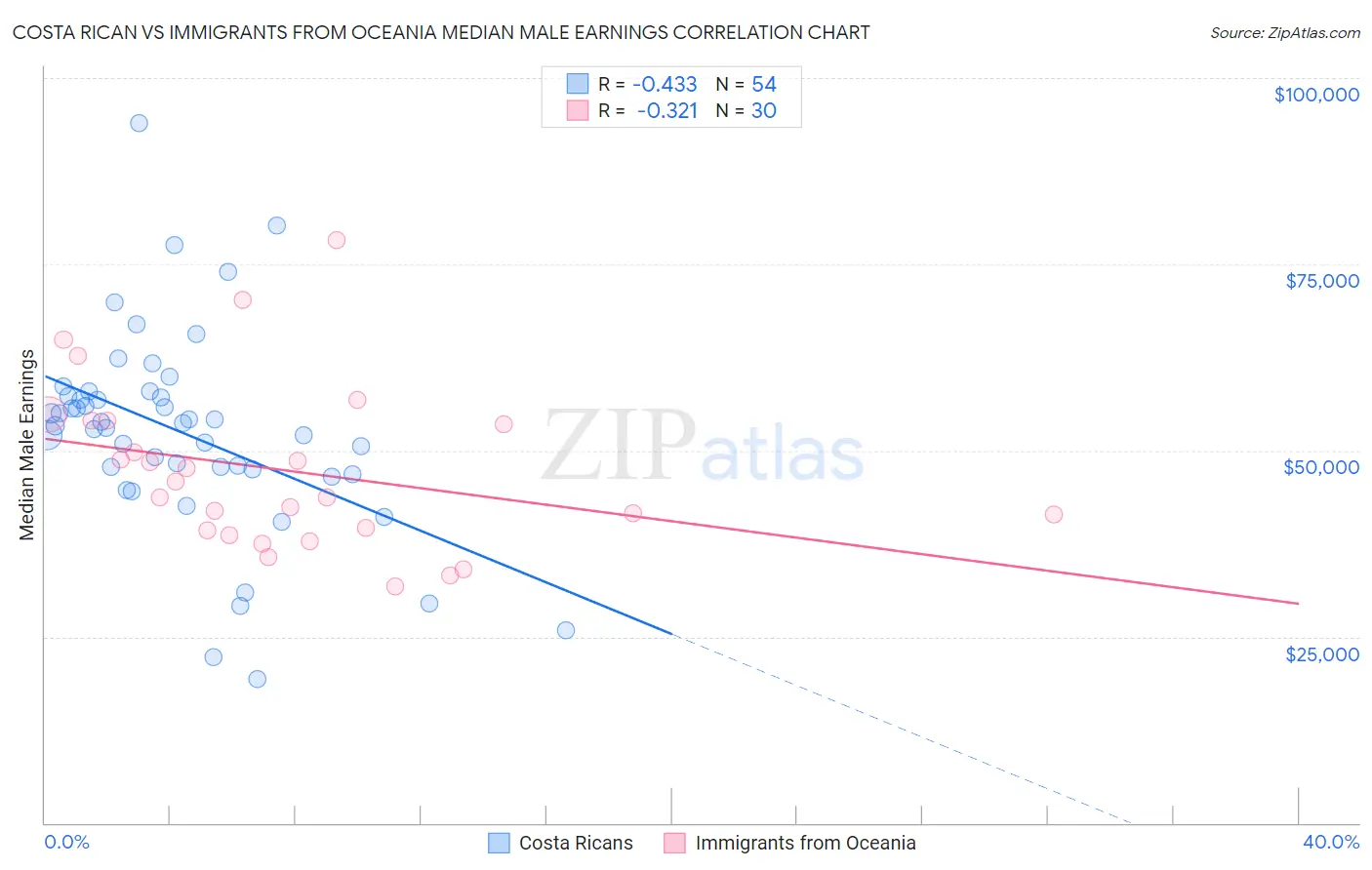 Costa Rican vs Immigrants from Oceania Median Male Earnings