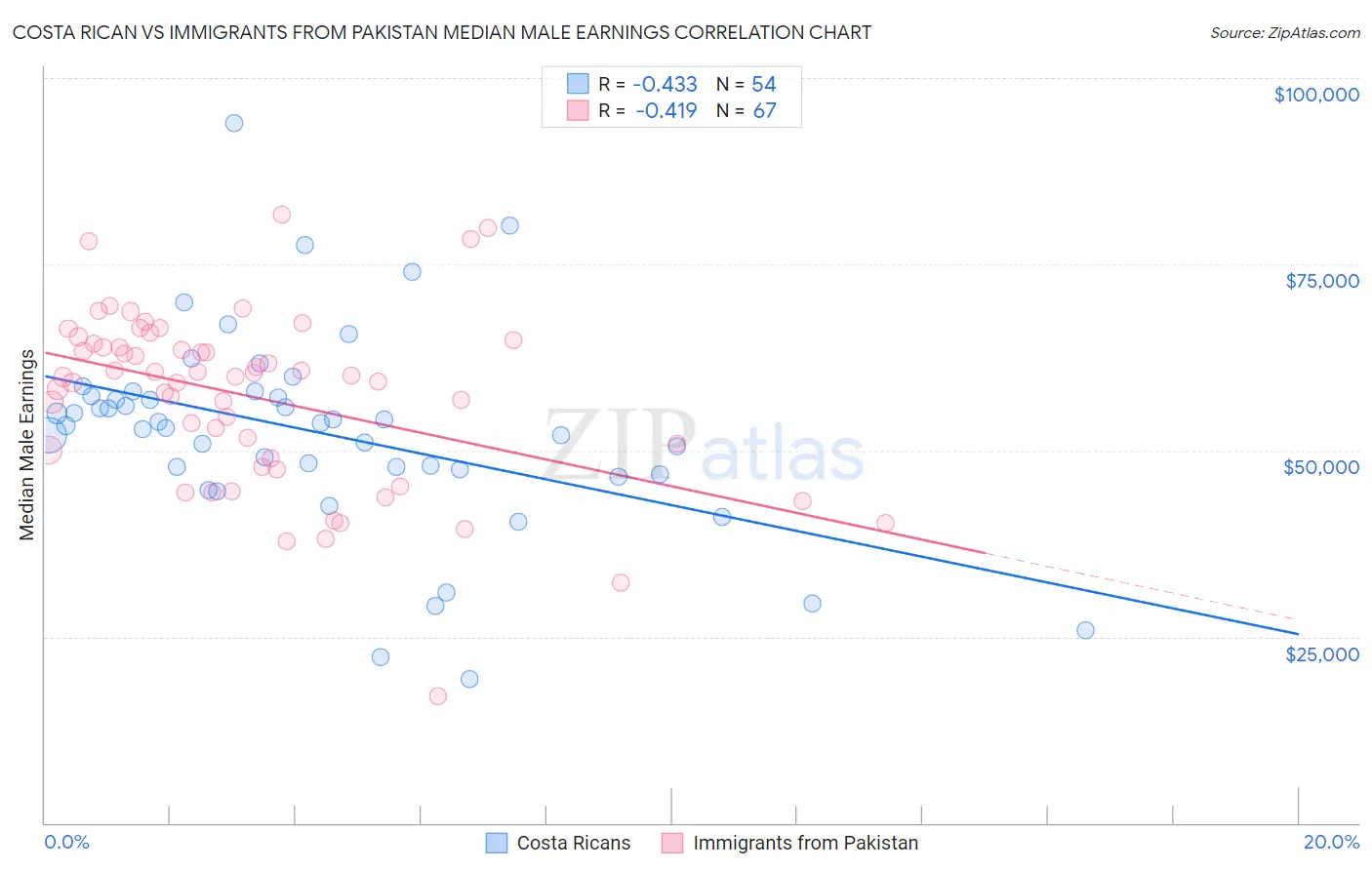 Costa Rican vs Immigrants from Pakistan Median Male Earnings
