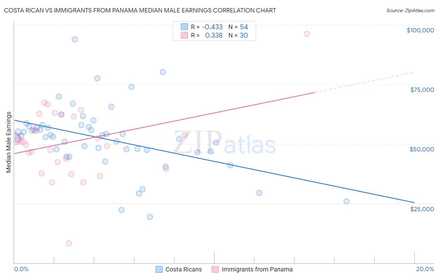 Costa Rican vs Immigrants from Panama Median Male Earnings