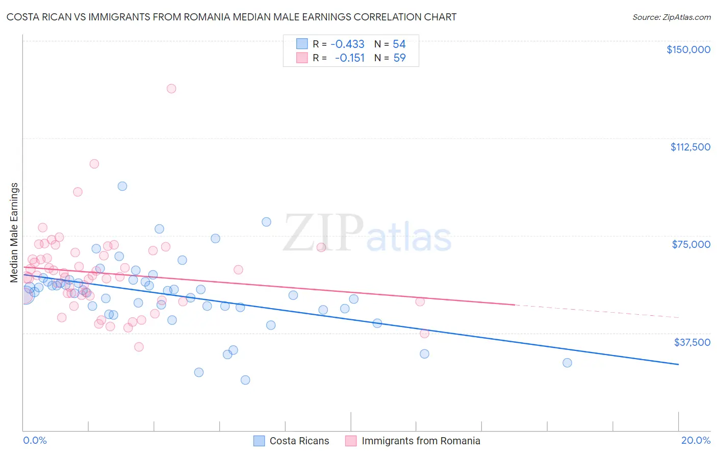 Costa Rican vs Immigrants from Romania Median Male Earnings