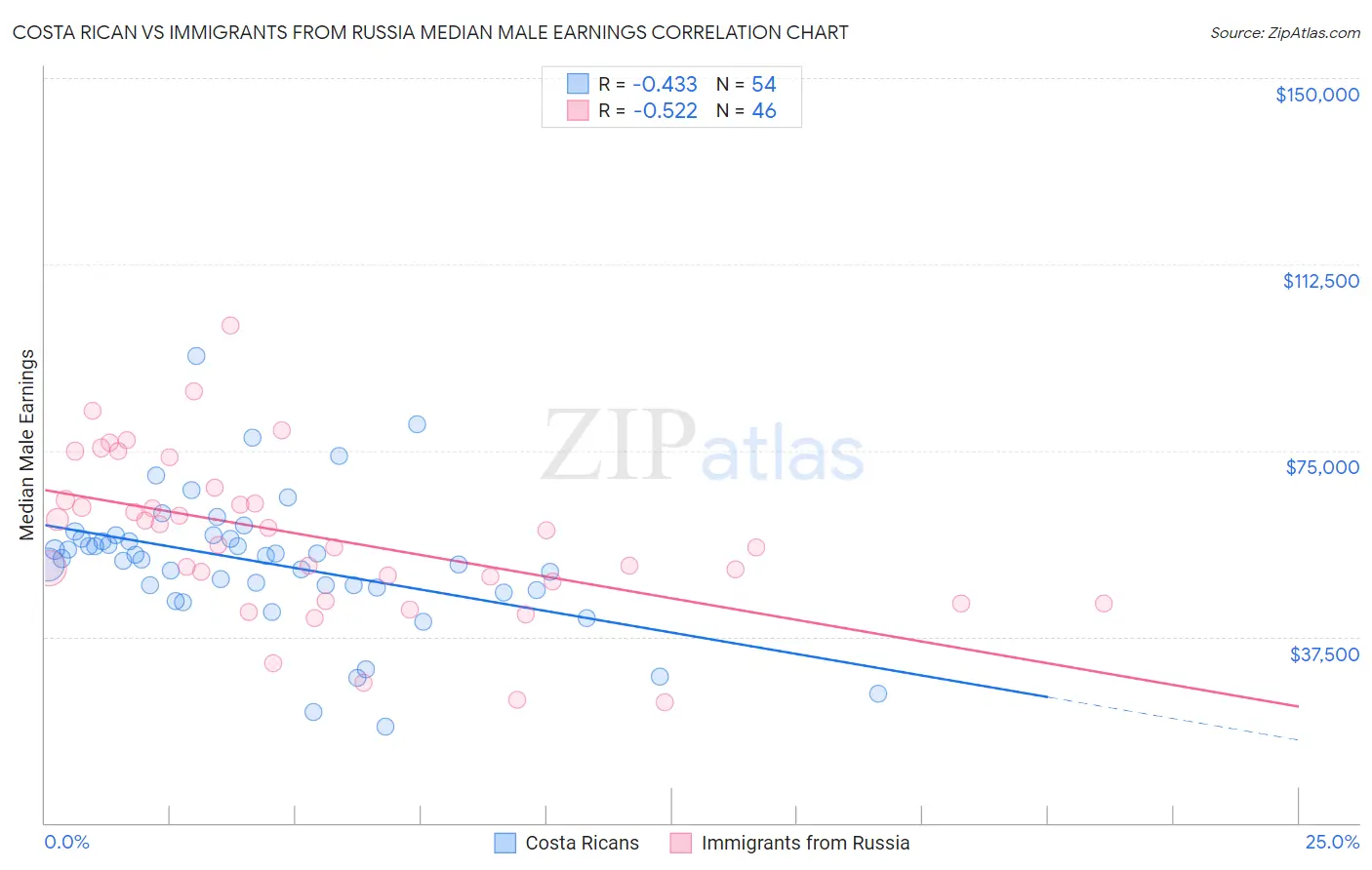 Costa Rican vs Immigrants from Russia Median Male Earnings