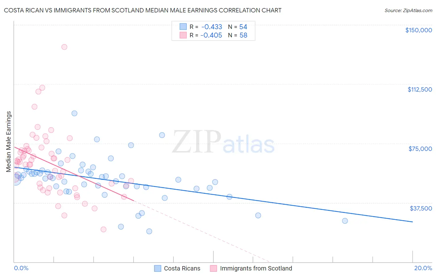 Costa Rican vs Immigrants from Scotland Median Male Earnings