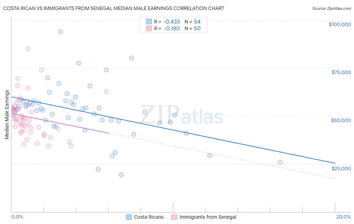 Costa Rican vs Immigrants from Senegal Median Male Earnings