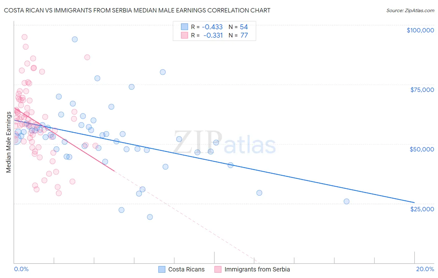 Costa Rican vs Immigrants from Serbia Median Male Earnings