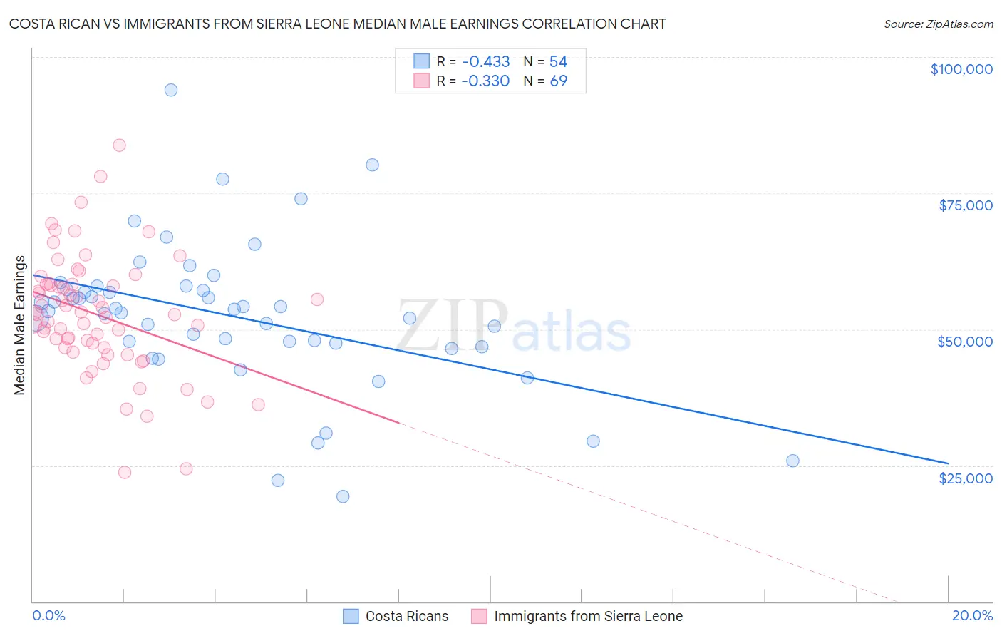 Costa Rican vs Immigrants from Sierra Leone Median Male Earnings