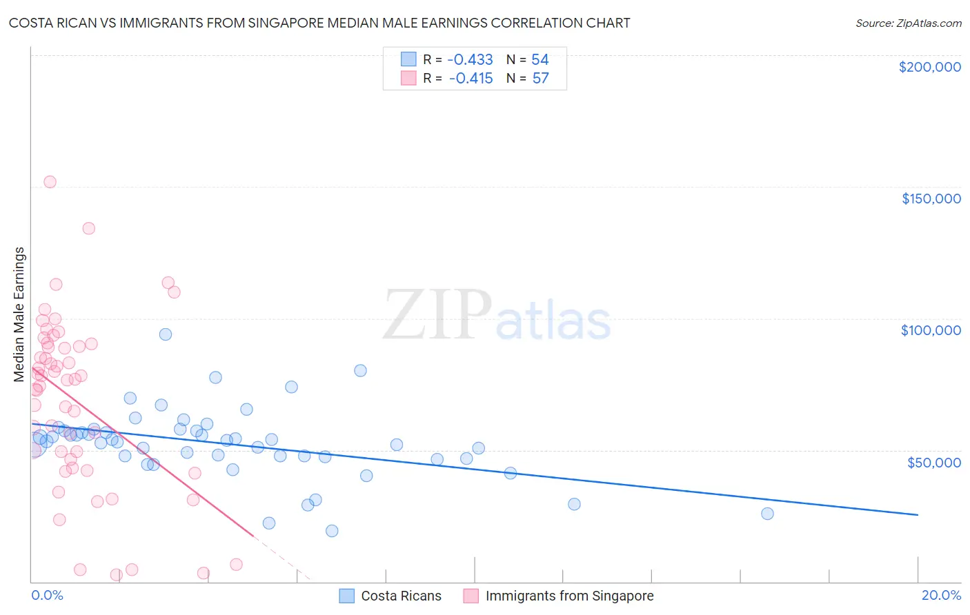 Costa Rican vs Immigrants from Singapore Median Male Earnings