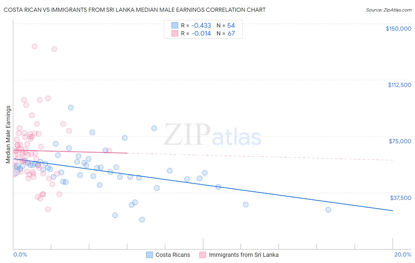 Costa Rican vs Immigrants from Sri Lanka Median Male Earnings