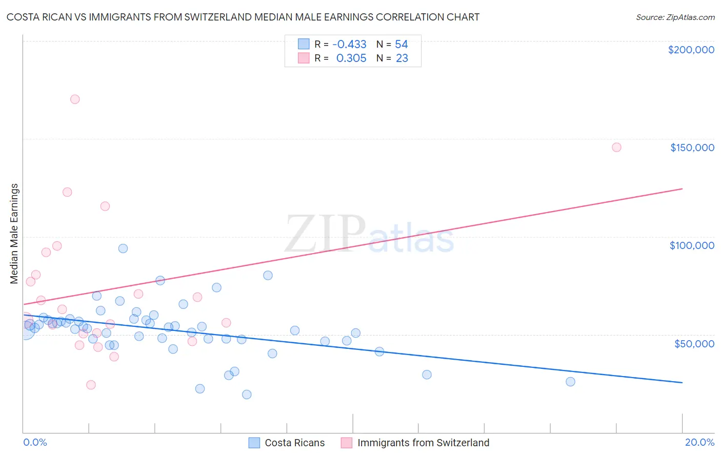 Costa Rican vs Immigrants from Switzerland Median Male Earnings
