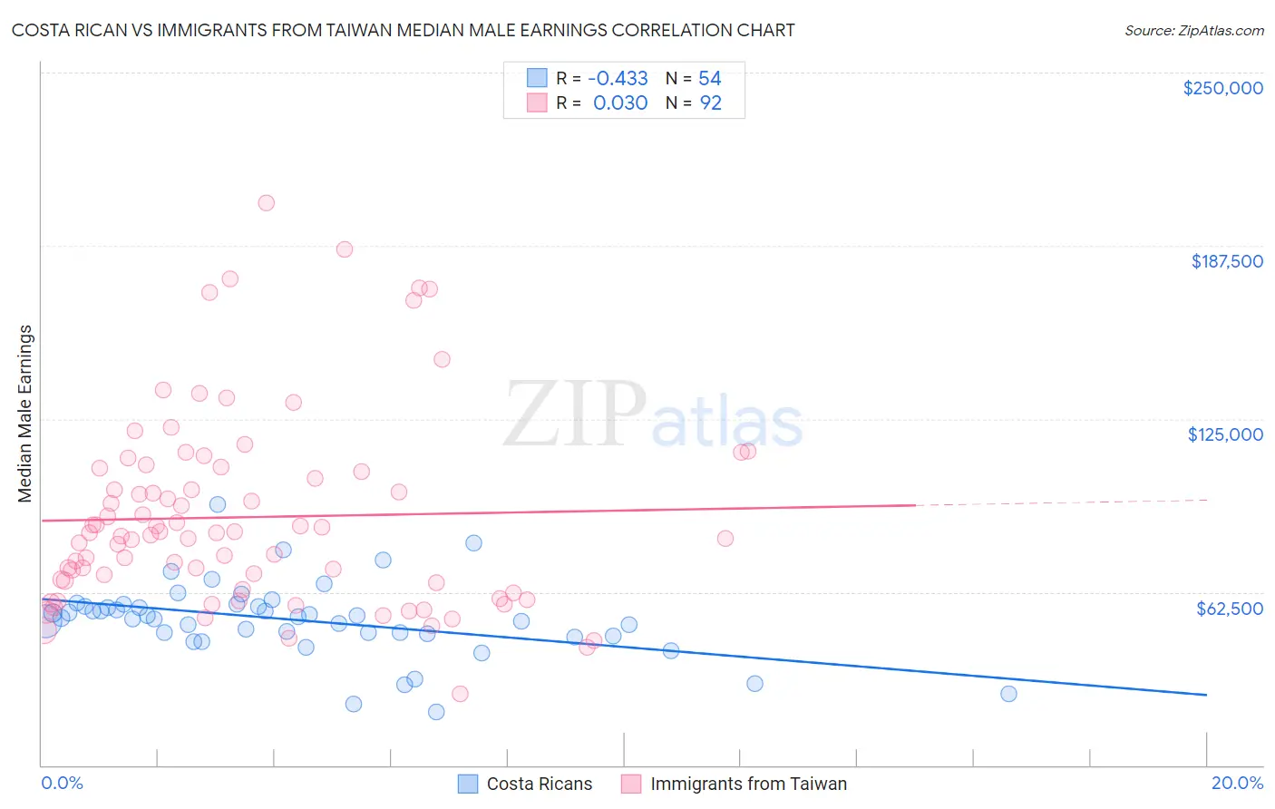 Costa Rican vs Immigrants from Taiwan Median Male Earnings