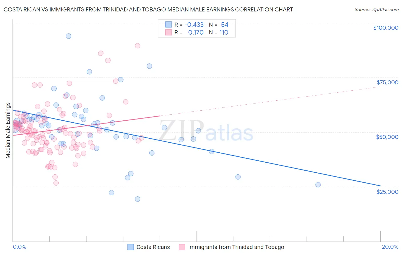 Costa Rican vs Immigrants from Trinidad and Tobago Median Male Earnings