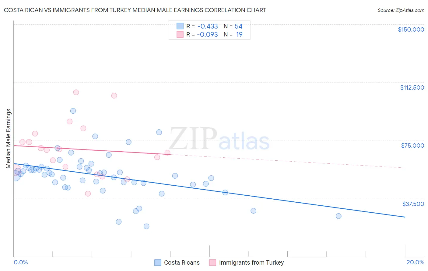 Costa Rican vs Immigrants from Turkey Median Male Earnings