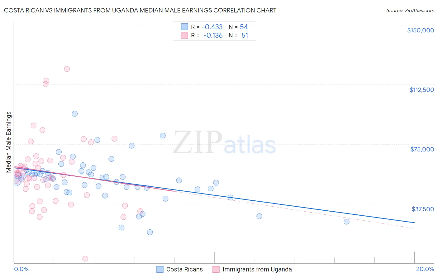 Costa Rican vs Immigrants from Uganda Median Male Earnings