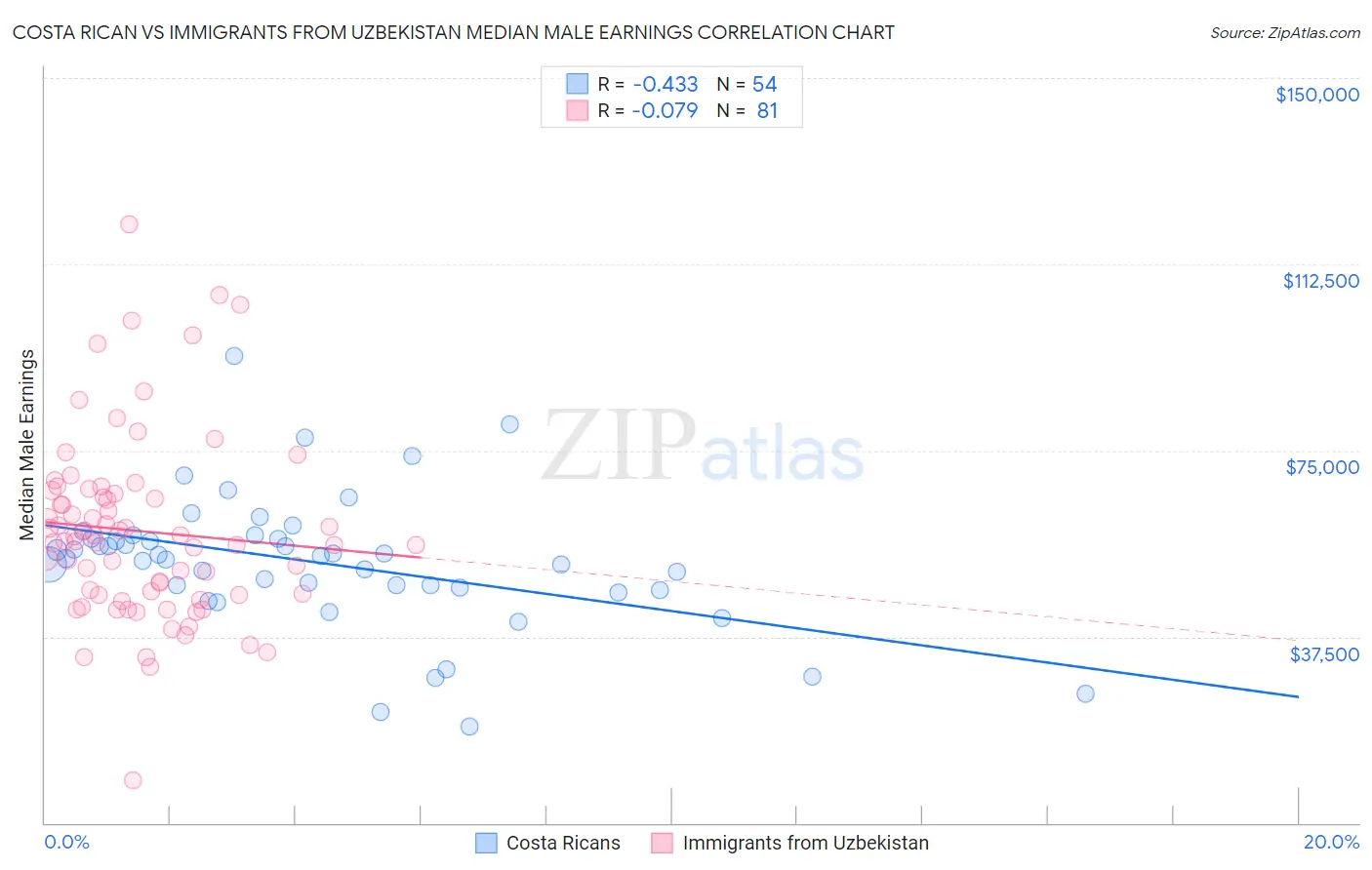 Costa Rican vs Immigrants from Uzbekistan Median Male Earnings
