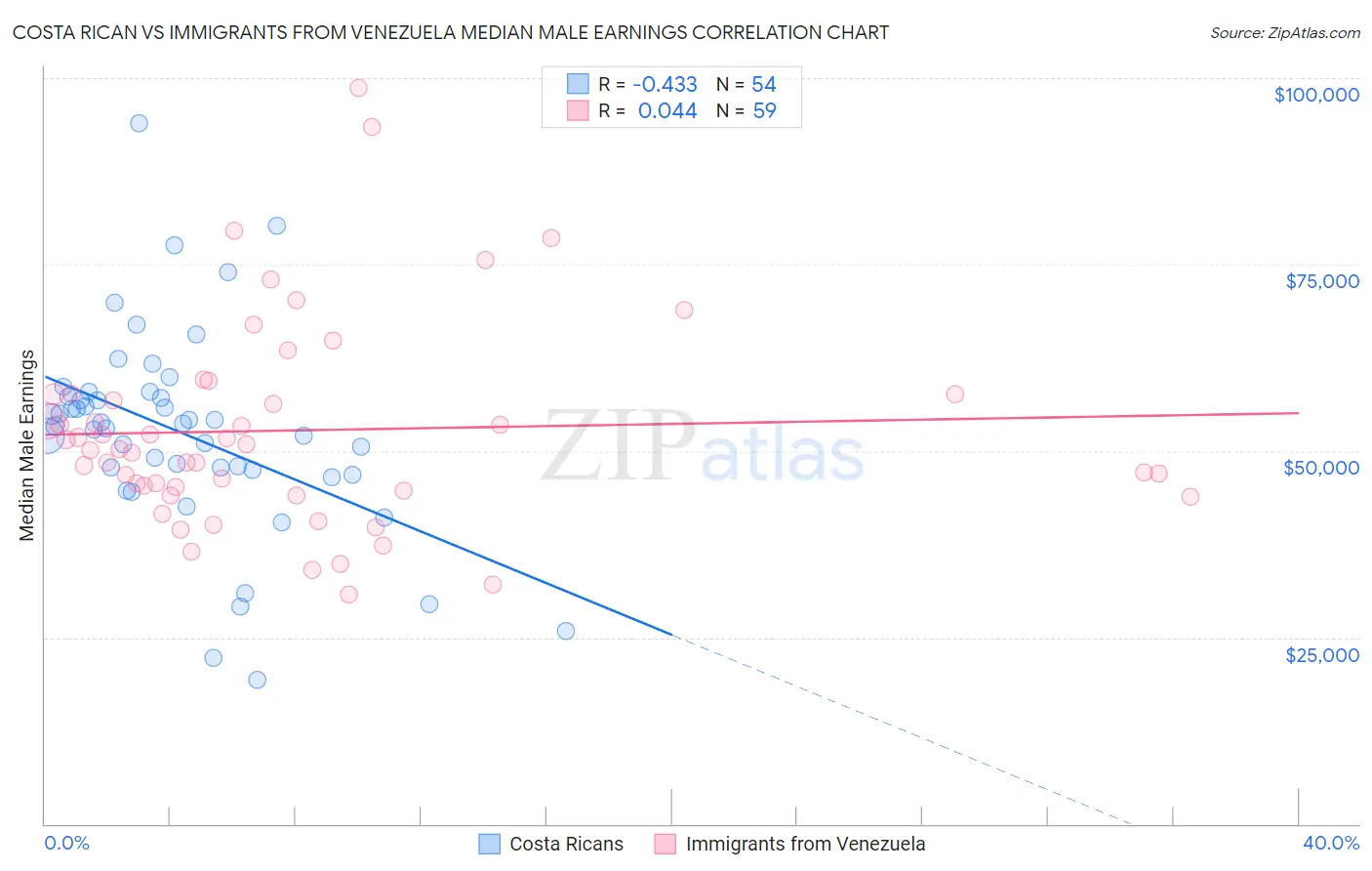 Costa Rican vs Immigrants from Venezuela Median Male Earnings