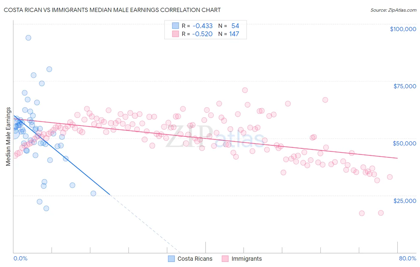Costa Rican vs Immigrants Median Male Earnings
