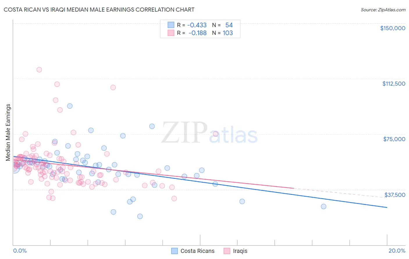 Costa Rican vs Iraqi Median Male Earnings