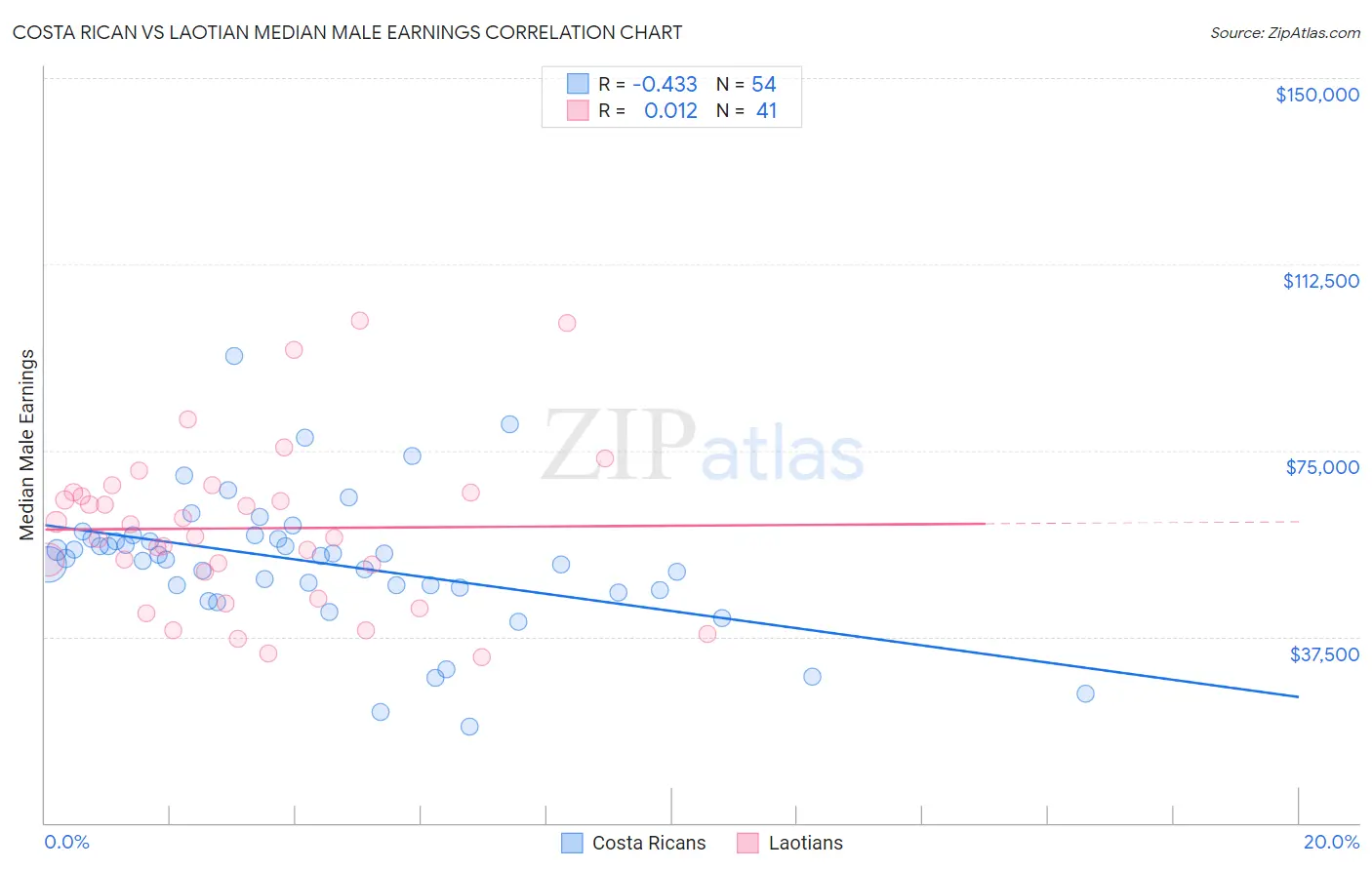 Costa Rican vs Laotian Median Male Earnings