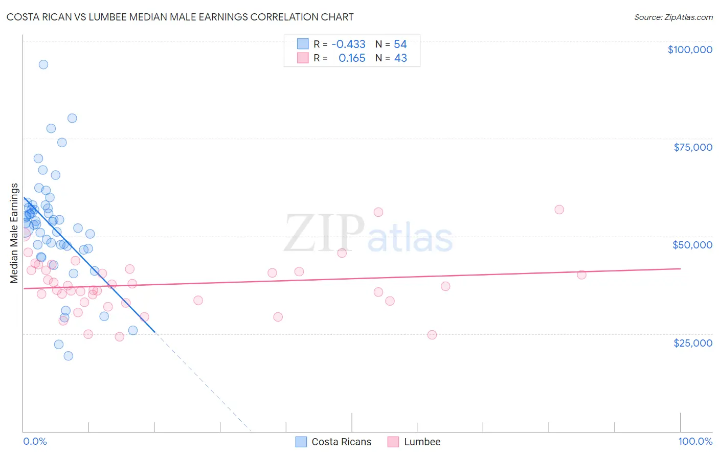Costa Rican vs Lumbee Median Male Earnings