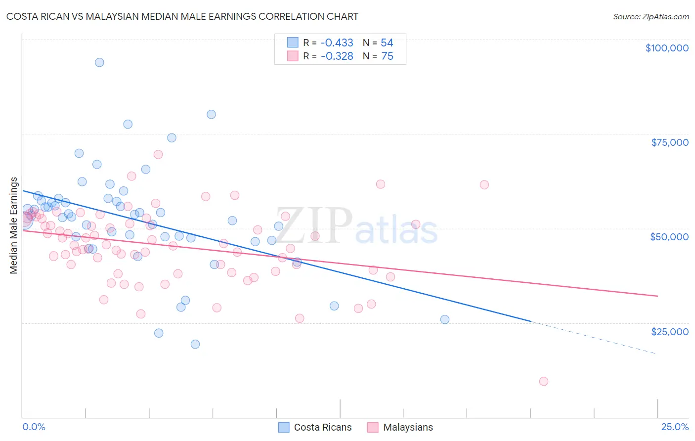 Costa Rican vs Malaysian Median Male Earnings