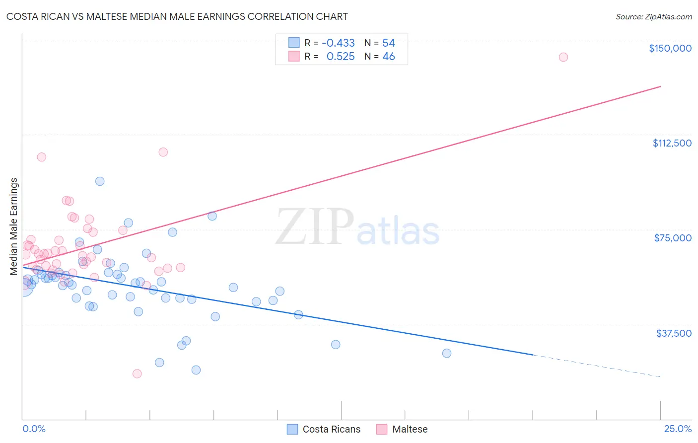 Costa Rican vs Maltese Median Male Earnings