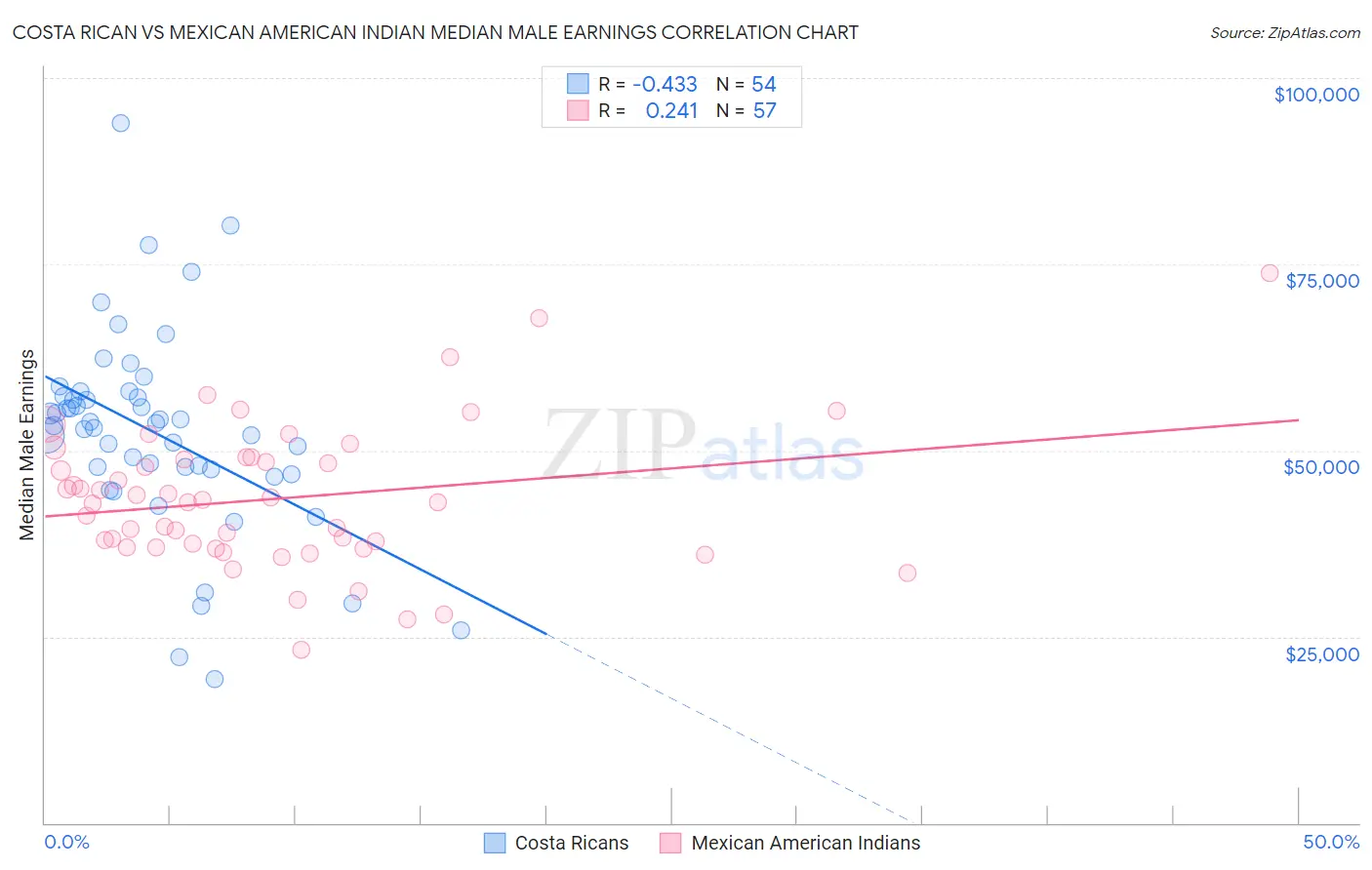 Costa Rican vs Mexican American Indian Median Male Earnings