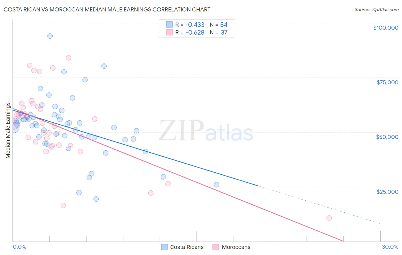 Costa Rican vs Moroccan Median Male Earnings