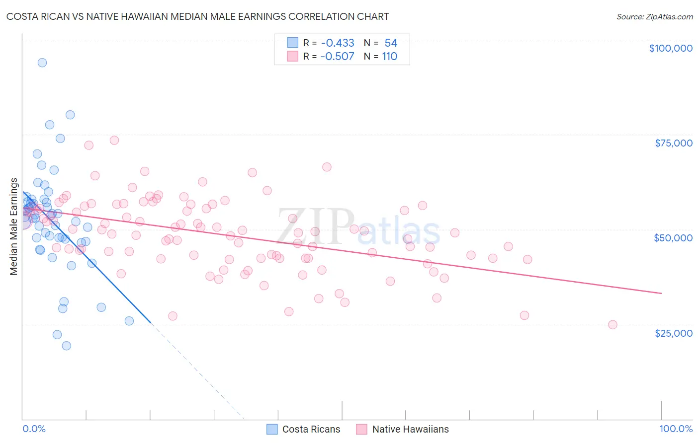 Costa Rican vs Native Hawaiian Median Male Earnings