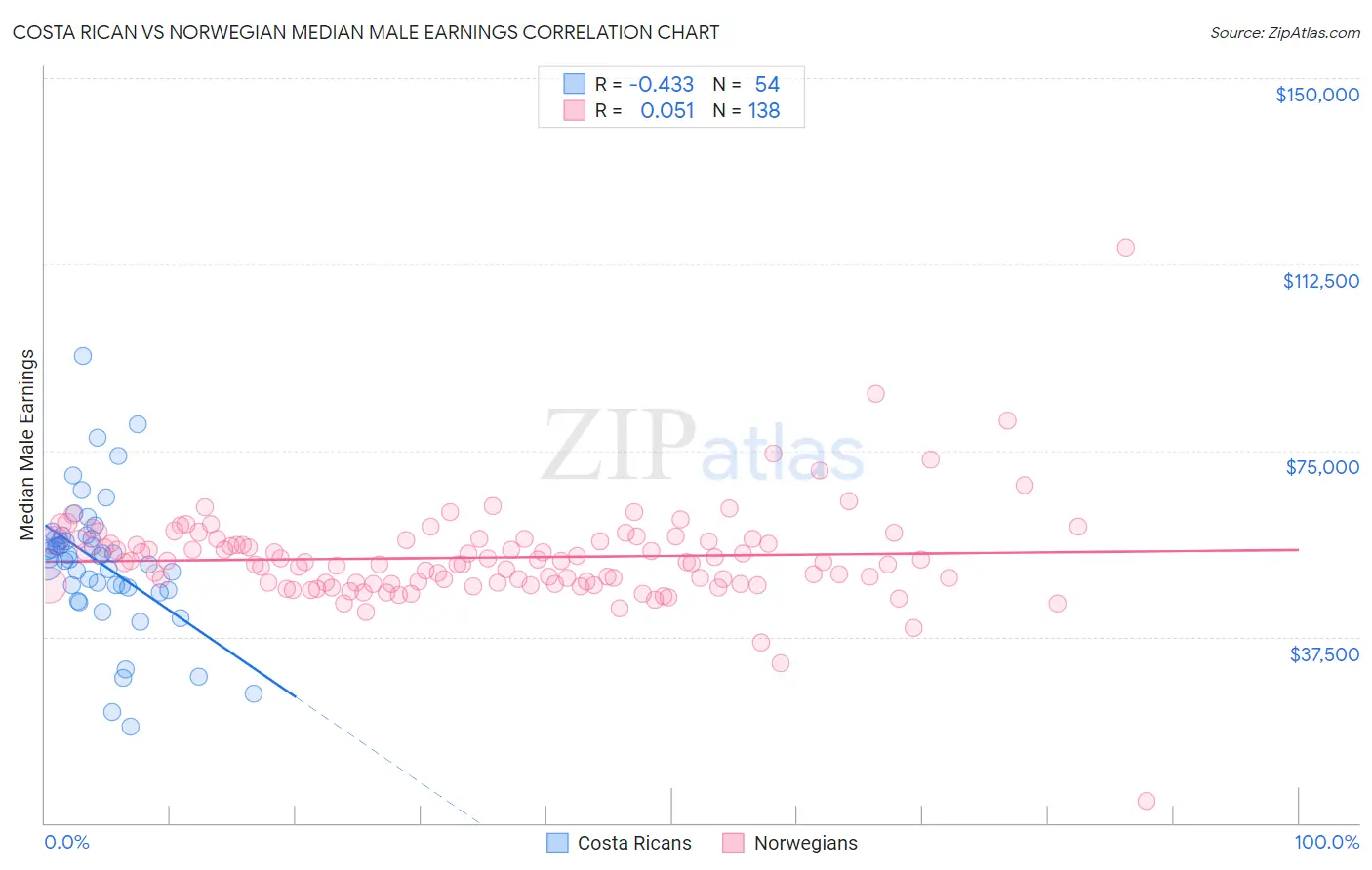 Costa Rican vs Norwegian Median Male Earnings