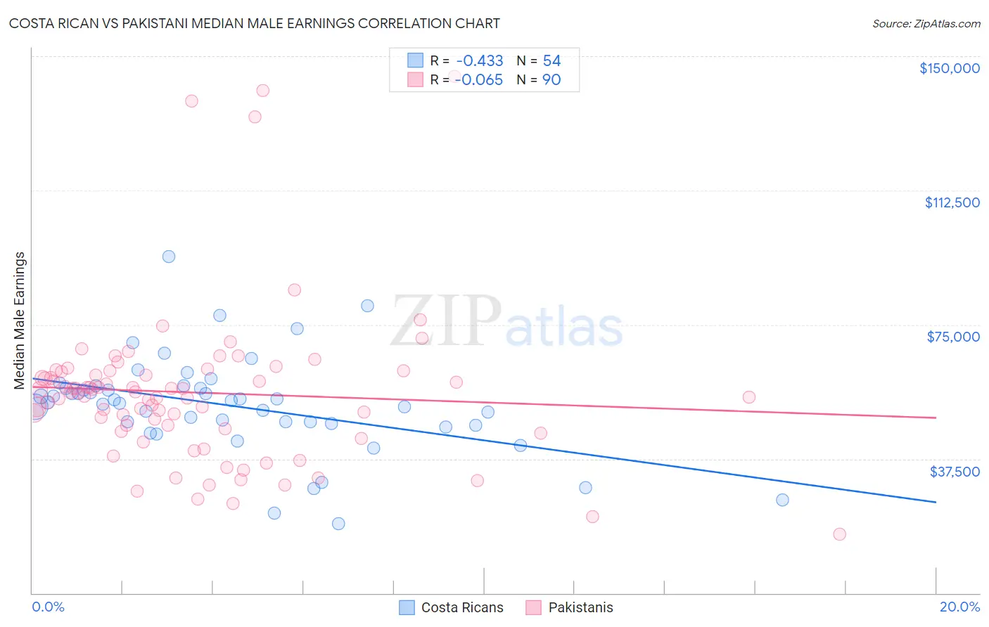 Costa Rican vs Pakistani Median Male Earnings