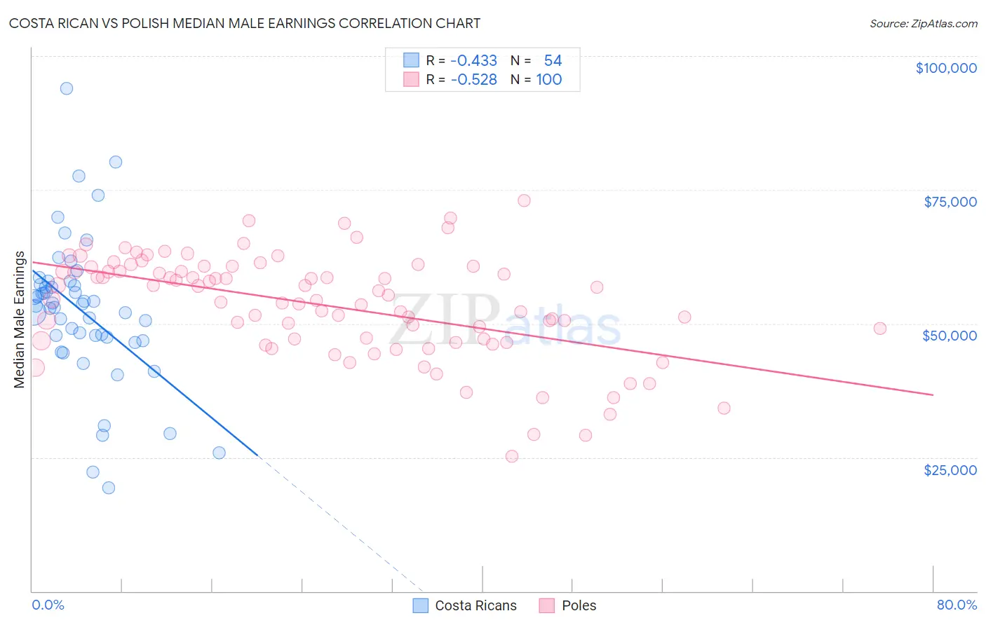 Costa Rican vs Polish Median Male Earnings