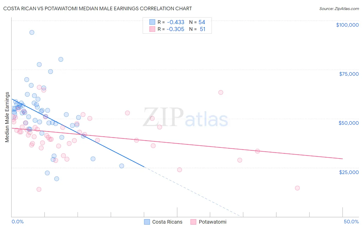 Costa Rican vs Potawatomi Median Male Earnings