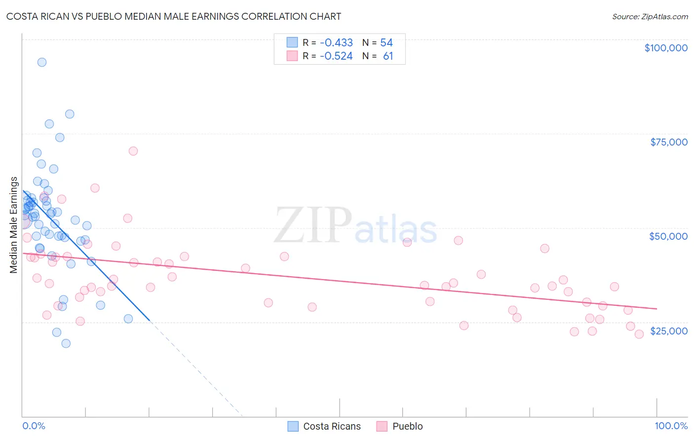 Costa Rican vs Pueblo Median Male Earnings