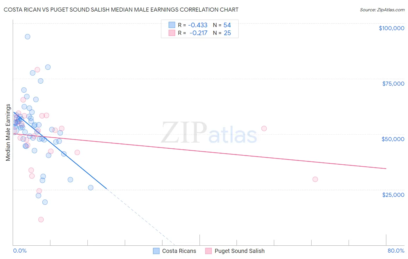 Costa Rican vs Puget Sound Salish Median Male Earnings