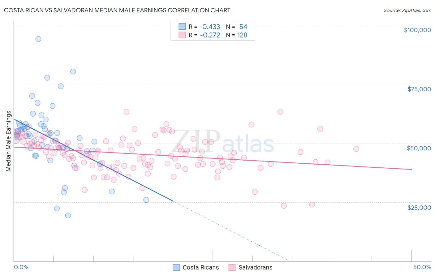 Costa Rican vs Salvadoran Median Male Earnings