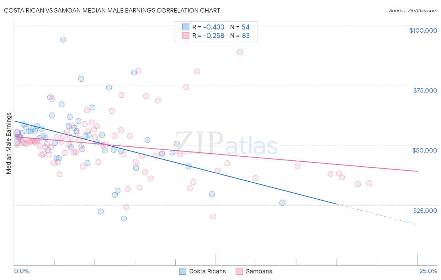 Costa Rican vs Samoan Median Male Earnings