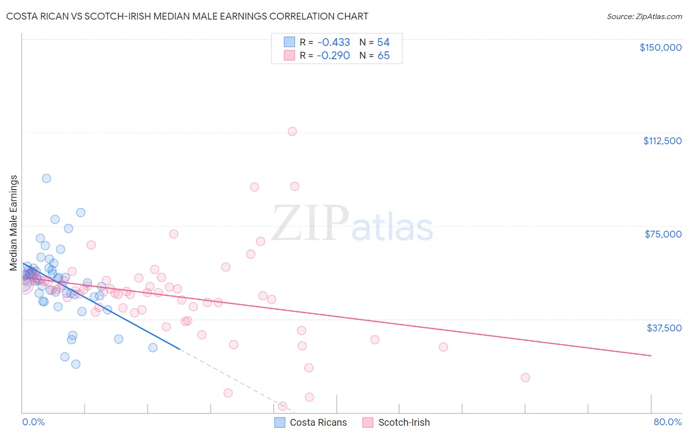 Costa Rican vs Scotch-Irish Median Male Earnings