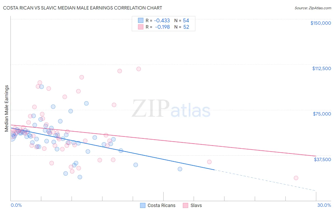 Costa Rican vs Slavic Median Male Earnings