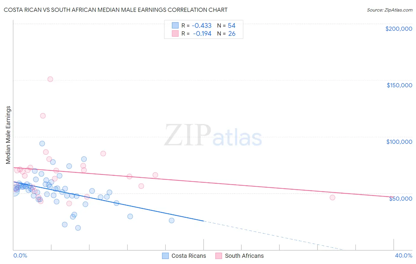 Costa Rican vs South African Median Male Earnings