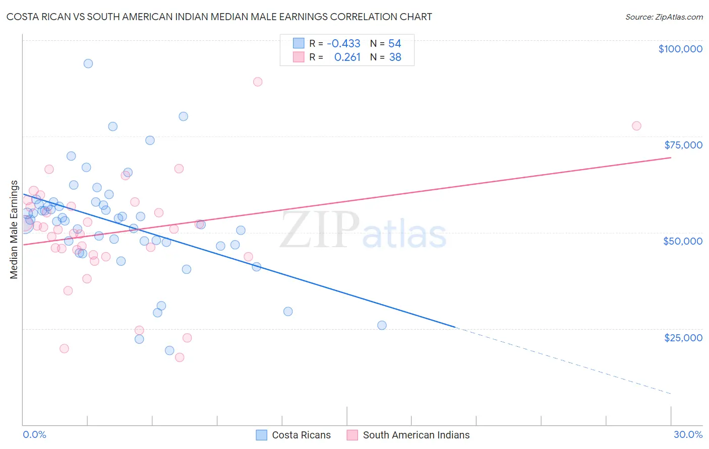 Costa Rican vs South American Indian Median Male Earnings