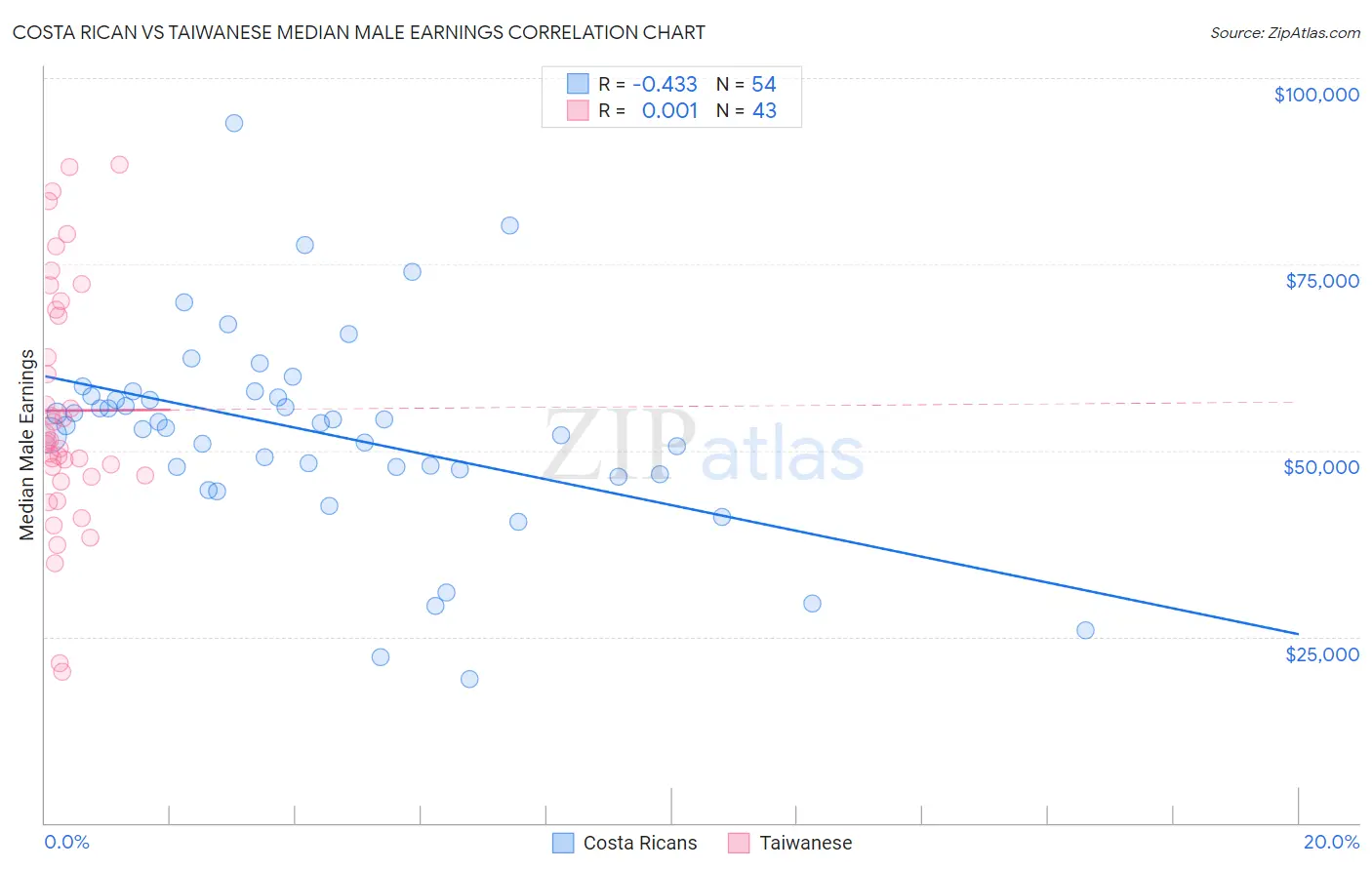 Costa Rican vs Taiwanese Median Male Earnings