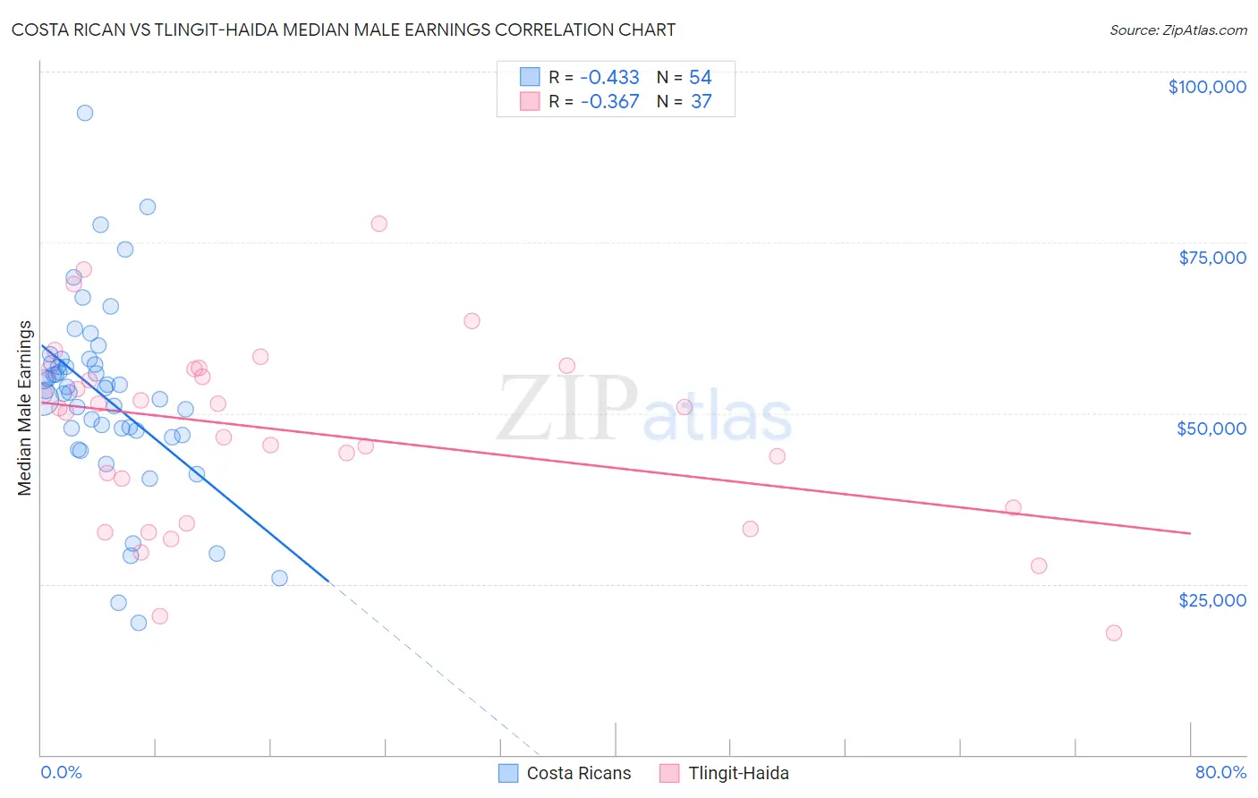 Costa Rican vs Tlingit-Haida Median Male Earnings