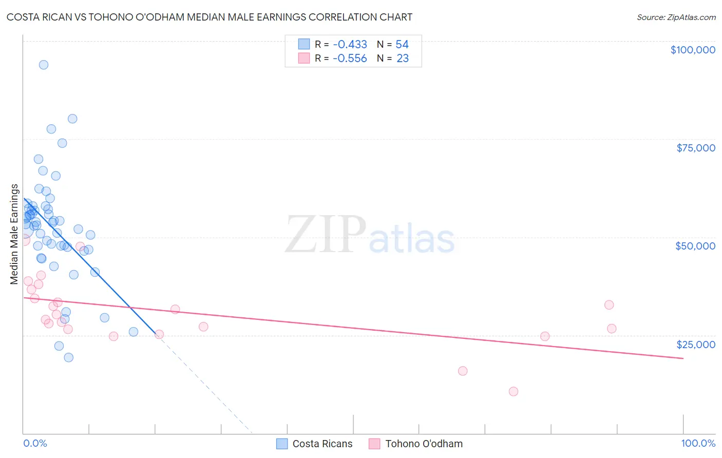 Costa Rican vs Tohono O'odham Median Male Earnings