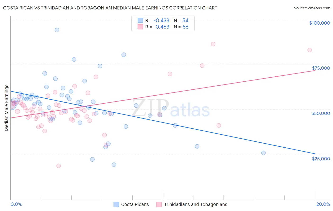 Costa Rican vs Trinidadian and Tobagonian Median Male Earnings