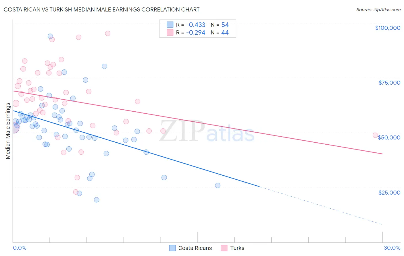 Costa Rican vs Turkish Median Male Earnings